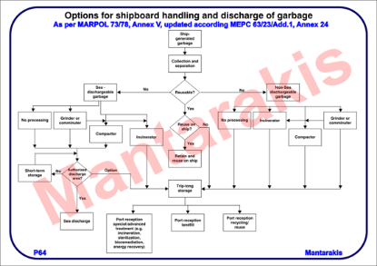 Picture of Options for Shipboard Handling & Discharge of Garbage 21x29