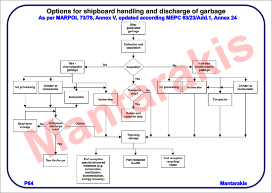 Picture of Options for Shipboard Handling & Discharge of Garbage 21x29