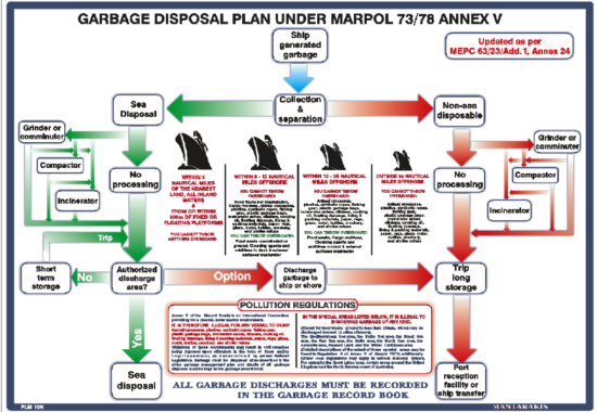 Εικόνα της Garbage Disposal Plan under Marpol 73/78 Annex V 44.5x32